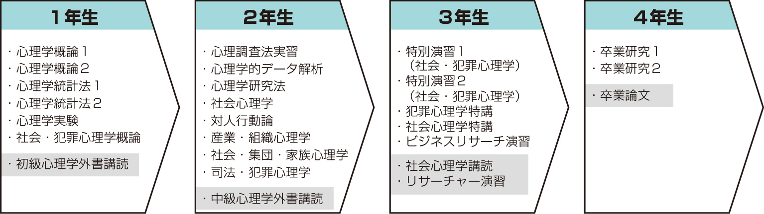 社会・犯罪心理学コース