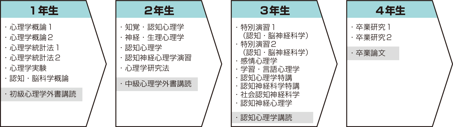 認知・脳神経科学コース