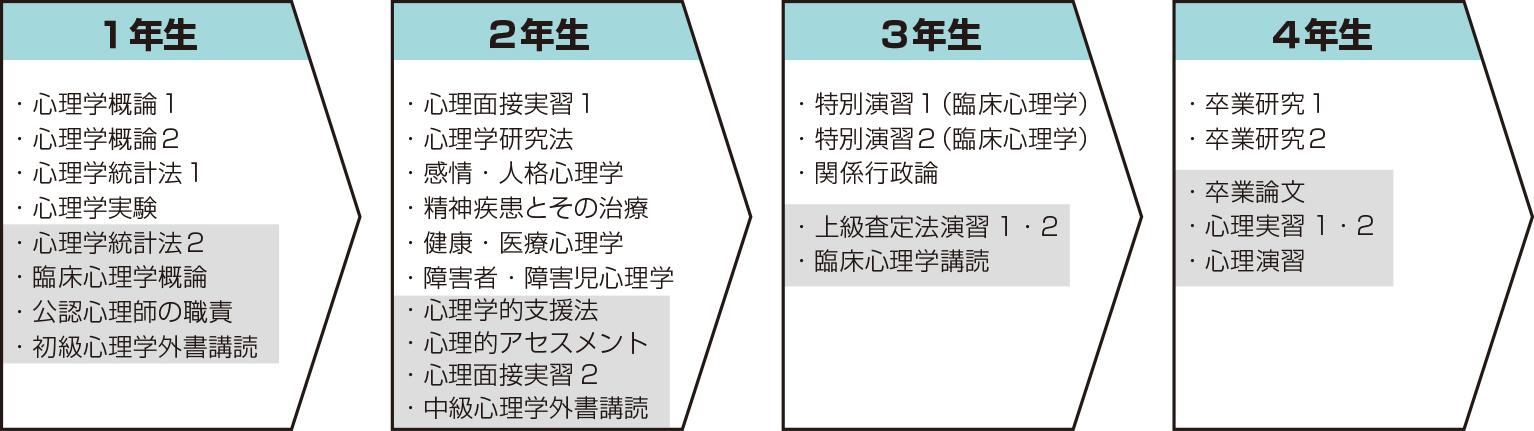 臨床心理学コース