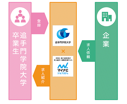 キャリア 就職 卒業生の方へ 就職支援 追手門学院大学