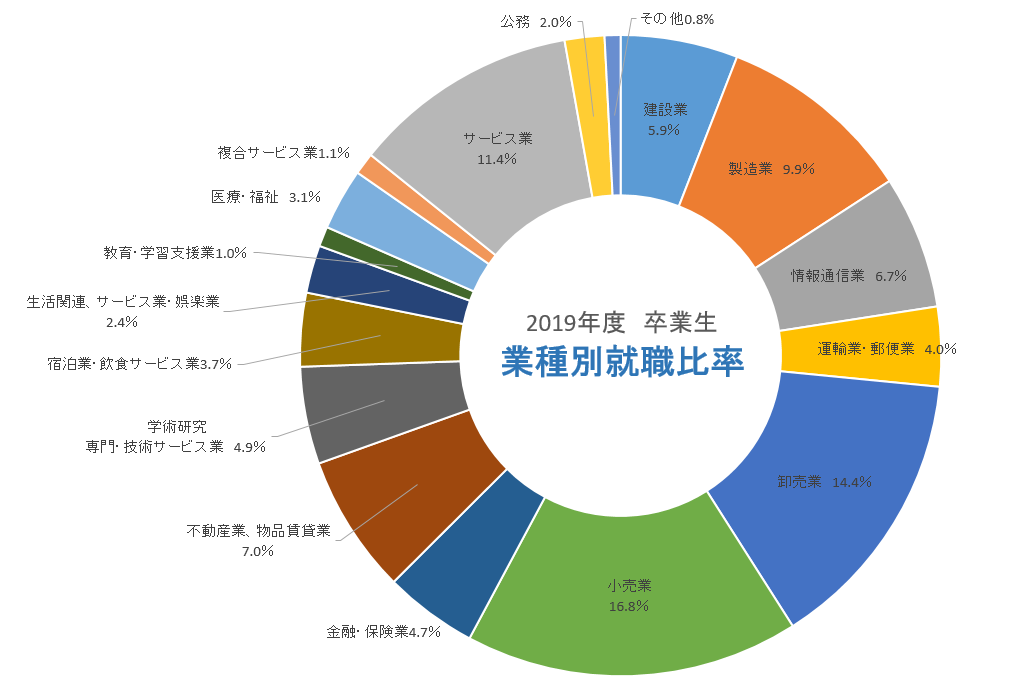 就職実績 追手門学院大学