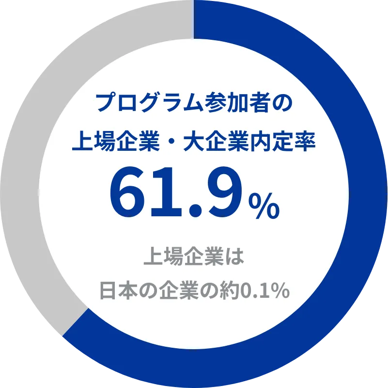 プログラム参加者の上場企業・大企業内定率61.9%