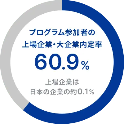 上場企業・大企業内定率60.9%