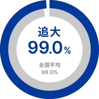 追大99.0%