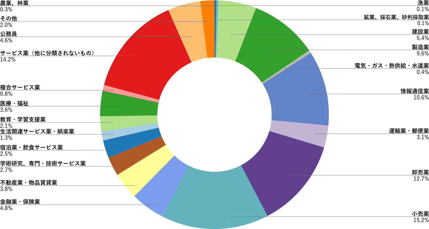業界別就職比率