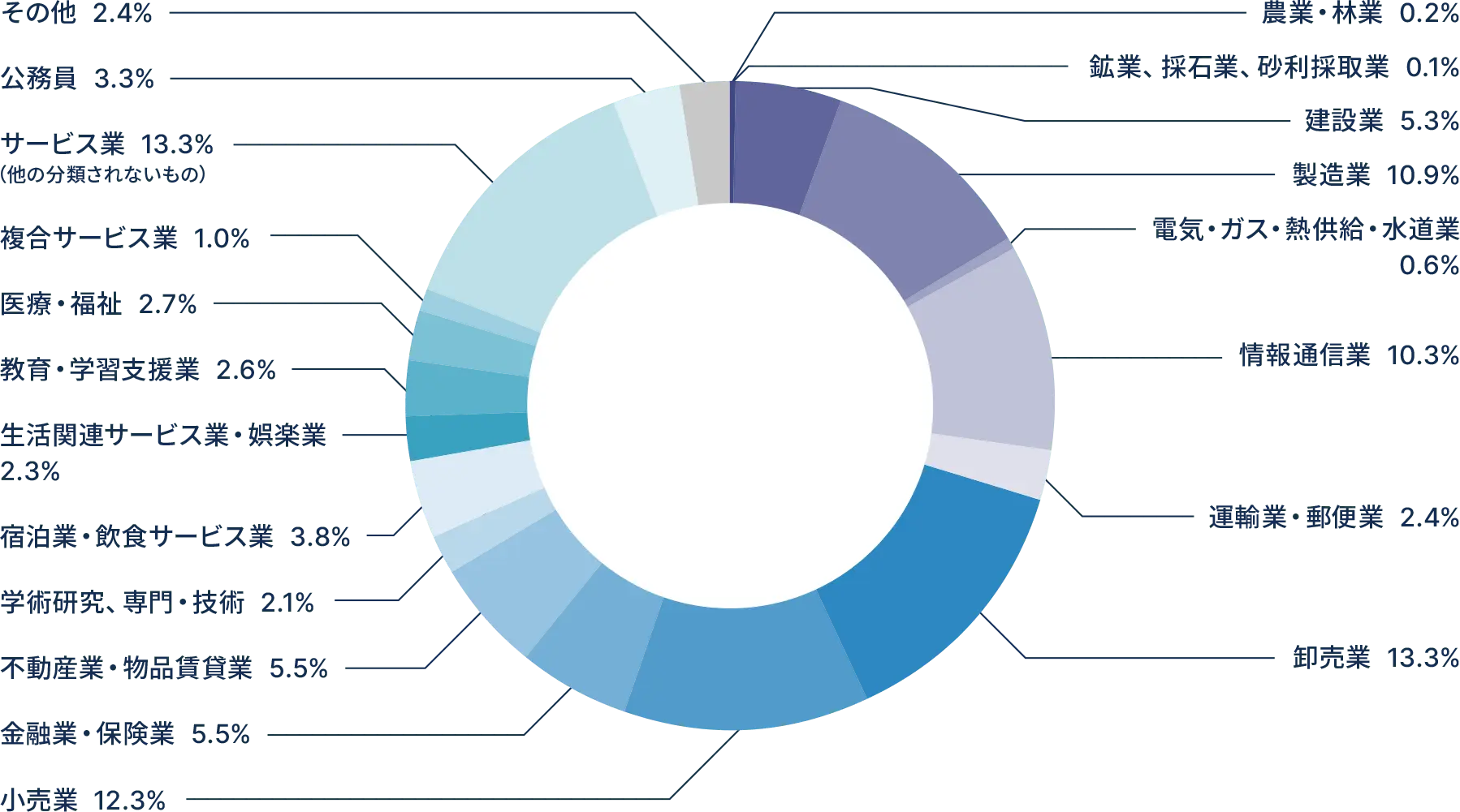 2024年度 業界別就職比率 グラフ