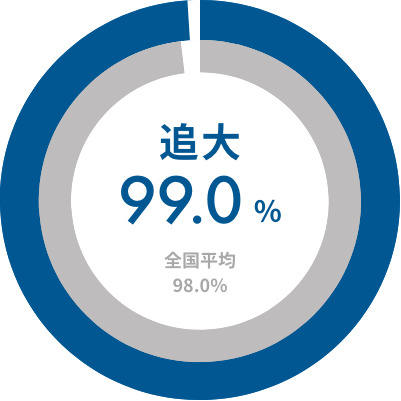 2025年度就職率