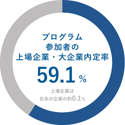 プログラム参加者の​上場企業内定率