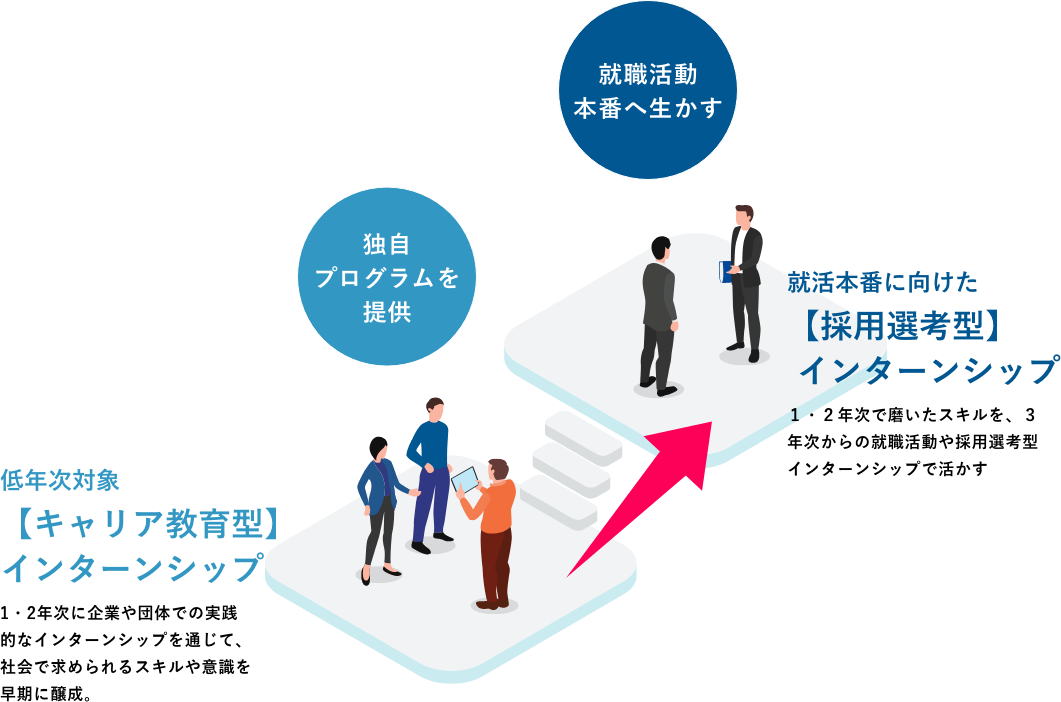 インターンシップについて