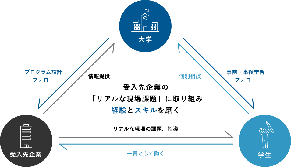 インターンシップ相関図