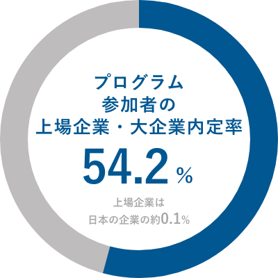プログラム参加者の​上場企業内定率