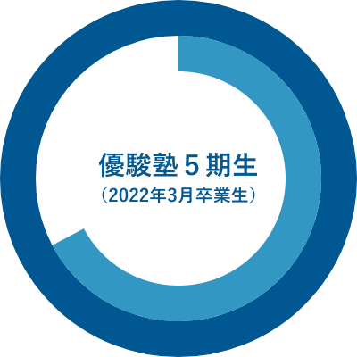 優駿塾３期生 （2021年3月卒業生）