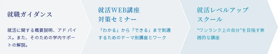 就職ガイダンス 就活e-ラーニング対策セミナー 就活レベルアップスクール