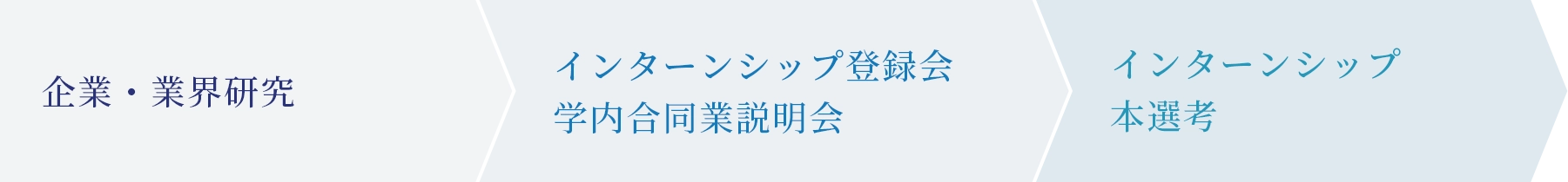 企業・業界研究 インターンシップ登録会 学内合同業説明会 インターンシップ本選考