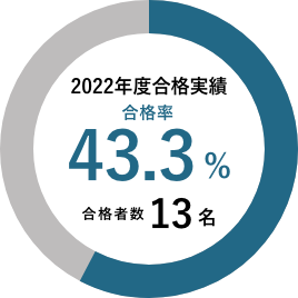 2021年度合格実績