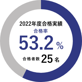 2021年度合格実績