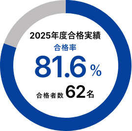 宅建 2024年度合格実績