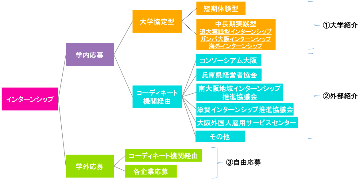 インターンシップ 追手門学院大学