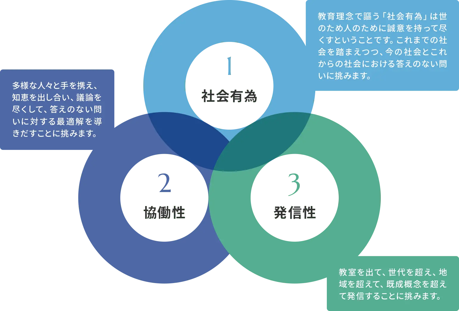 WILプログラム 3要素 社会有為 協働性 発信性