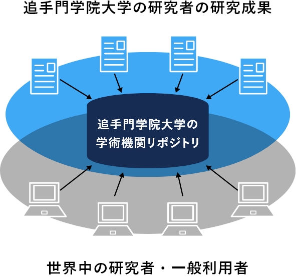 追手門学院大学の研究者の研究成果。追手門学院大学の学術期間リポジトリ　世界中の研究者・一般利用者