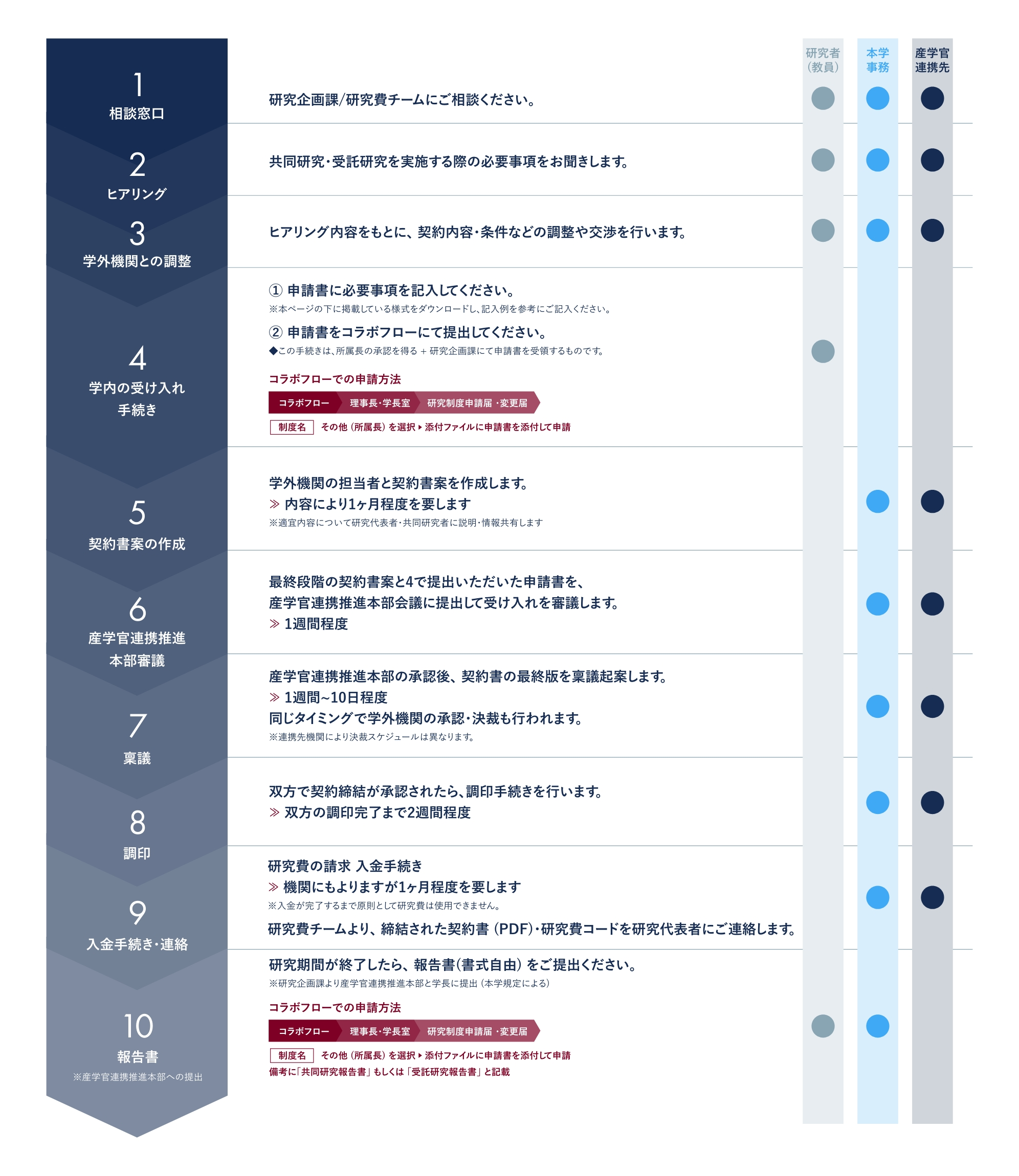手続きの流れとスケジュール