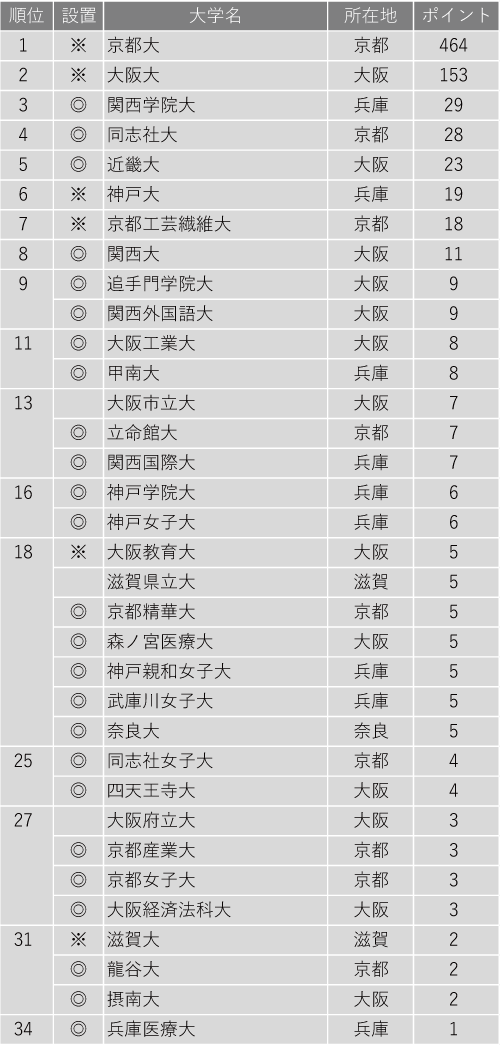 大学 ランキング 関西