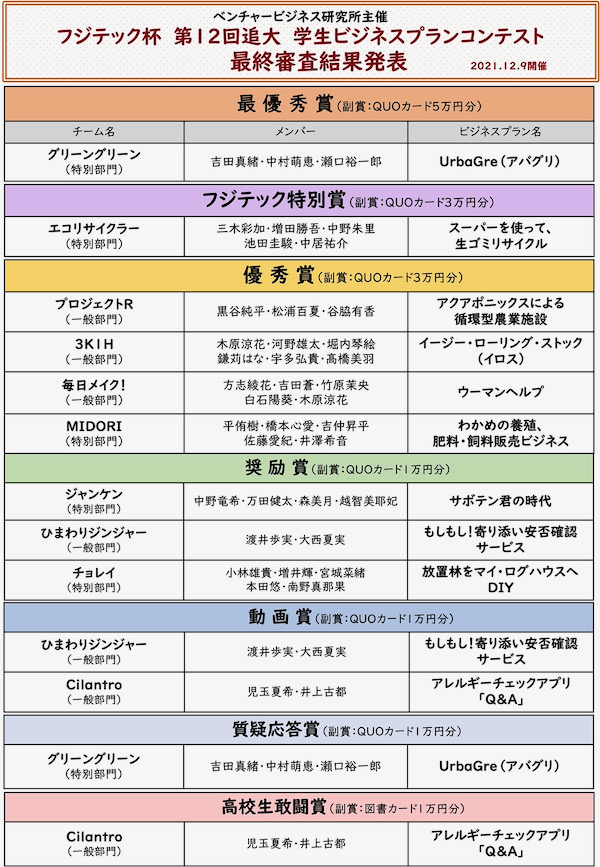 ビジコン2次審査結果発表
