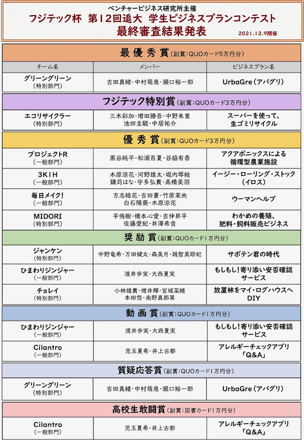 ビジコン2次審査結果発表