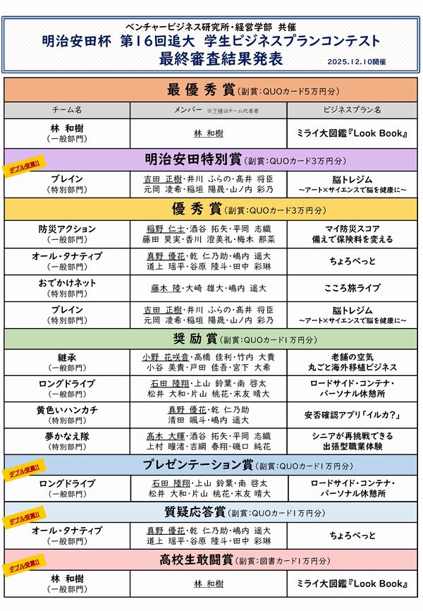 ビジコン最終結果